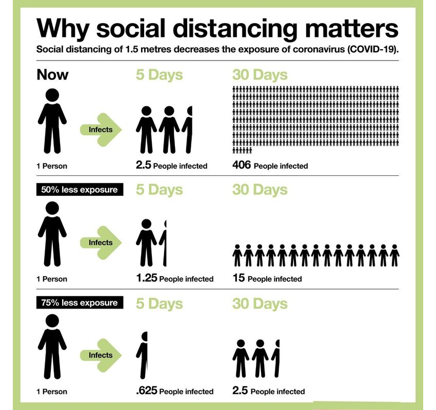 Social Distancing:  सोशल डिस्टेंसिंग पर पीएम माेदी ने भी दिया जाेर, जानिए क्या इसका फायदा