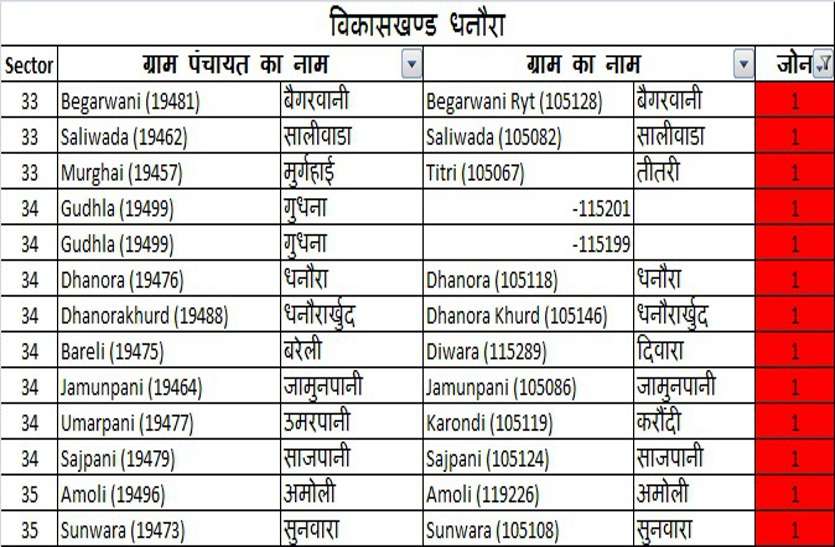 जिले के 178 ग्राम रेड व 325 ग्रीन जोन में