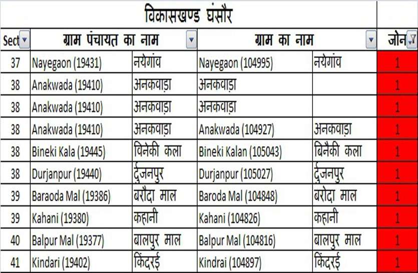 जिले के 178 ग्राम रेड व 325 ग्रीन जोन में