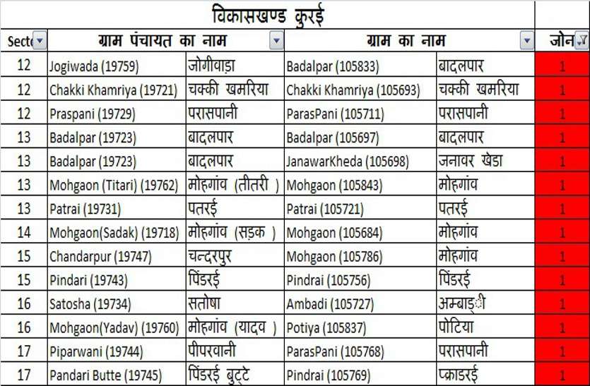 जिले के 178 ग्राम रेड व 325 ग्रीन जोन में