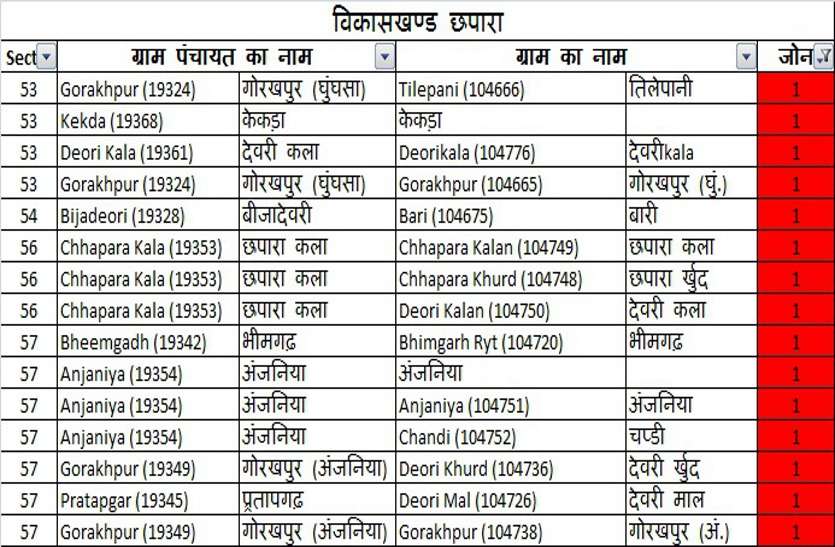 जिले के 178 ग्राम रेड व 325 ग्रीन जोन में