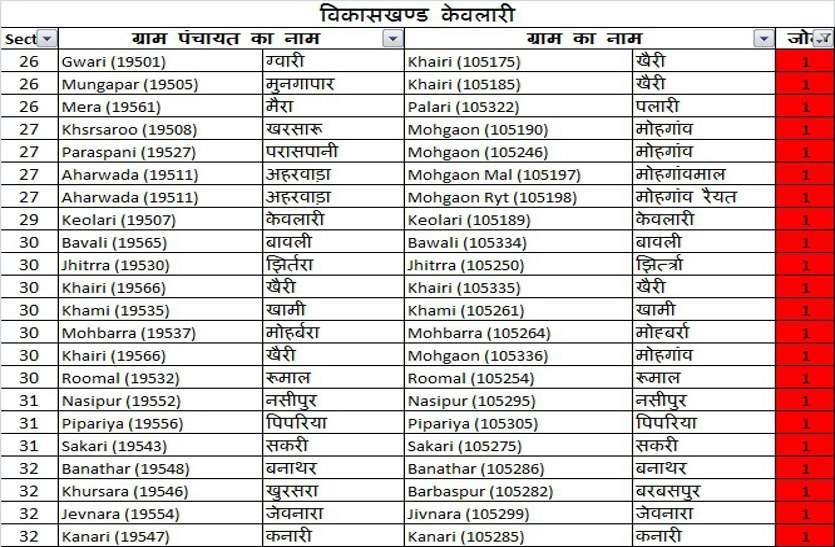 जिले के 178 ग्राम रेड व 325 ग्रीन जोन में