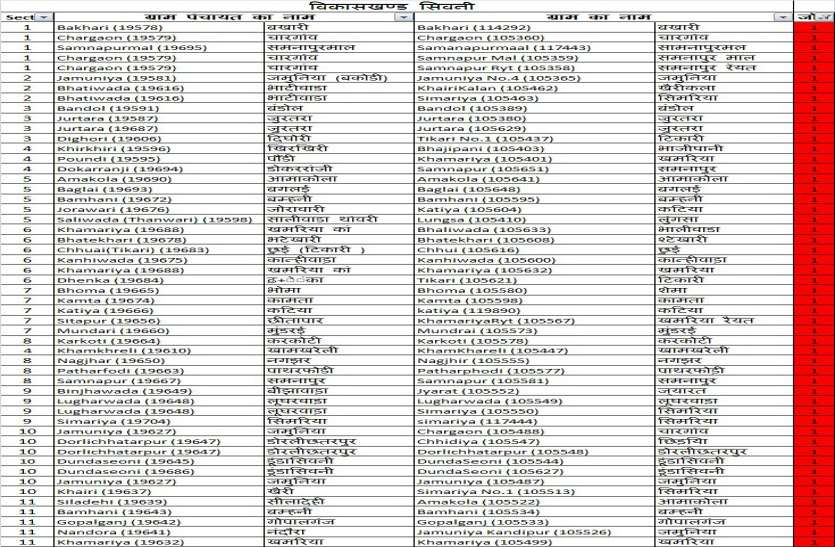 जिले के 178 ग्राम रेड व 325 ग्रीन जोन में